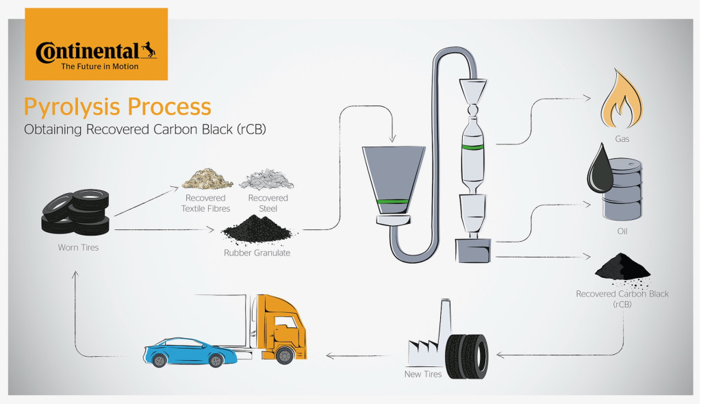 Processus de pyrolyse utilisé pour extraire les matières recyclables des pneus Continental